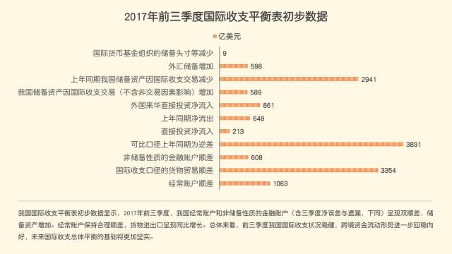 2017年前三季度-我国国际收支和跨境资金流动形势