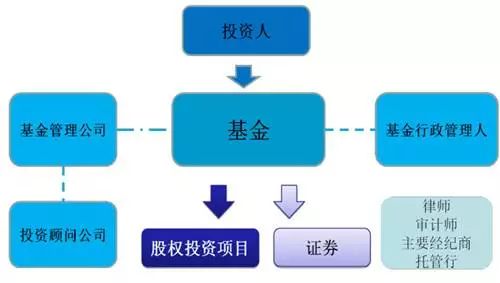 如何设立离岸公司和境外私募基金