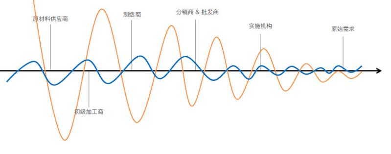解决供应链的信息数据化缺失，「Crowdz」用区块链技术搭建B2B智能交易系统