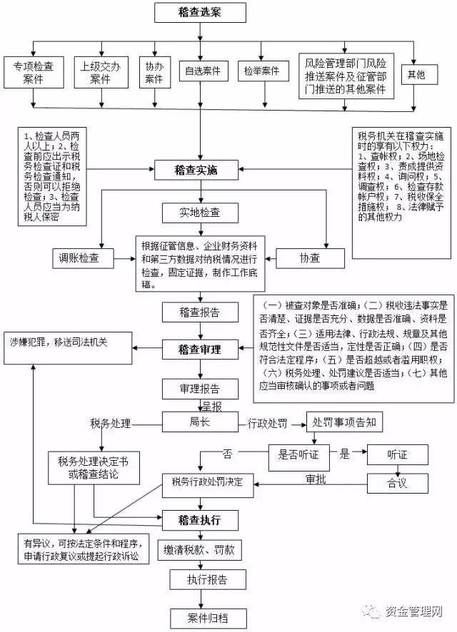 税务稽查基础知识（稽查流程图、权利和义务）