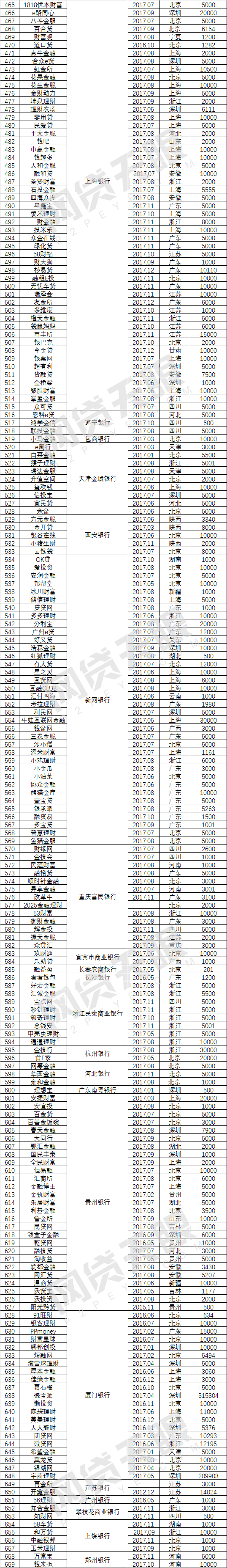 2017年P2P银行存管报告：把资金锁进笼子6