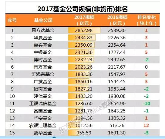 2017年基金公司规模排名榜单发布！