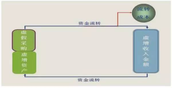 证监会是这样稽查财务造假的！