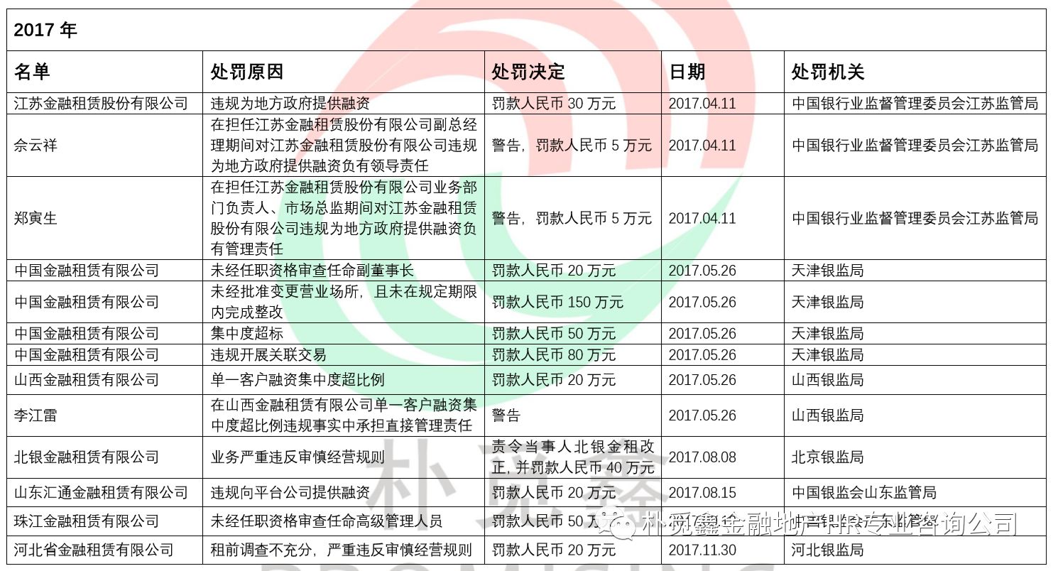 监管趋严 | 2015~2017金融租赁公司监管罚单总览