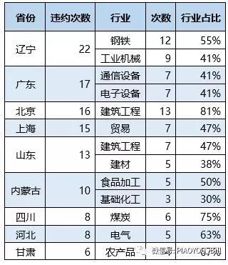 投资不过山海关？投资人血泪：辽宁债券违约居首