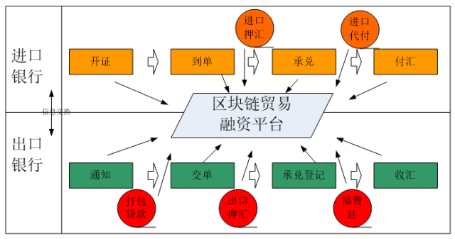 区块链技术在贸易融资中的应用及挑战