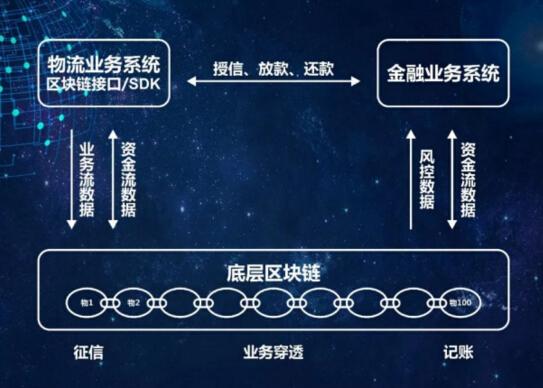 抢跑2018！星辰亿链区块链金融供应链项目率先落地