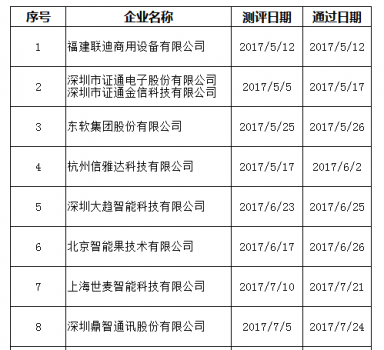 银联合规银行卡受理终端企业仅24席，国微技术在列！