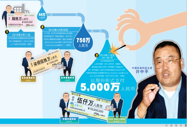 香港上市公司中国环保科技主席许中平玩弄财技获利5000万