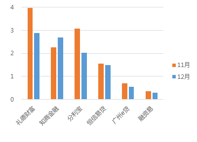 12月广州网贷报告:方向选择期,成交额呈波动走势4 12月广州网贷报告:方向选择期,成交额呈波动走势4