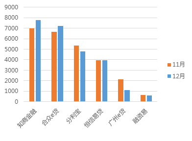 12月广州网贷报告:方向选择期,成交额呈波动走势10 12月广州网贷报告:方向选择期,成交额呈波动走势10