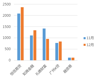 12月广州网贷报告:方向选择期,成交额呈波动走势8 12月广州网贷报告:方向选择期,成交额呈波动走势8