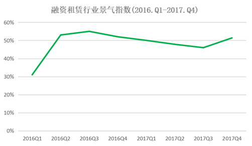 2017年全年融资租赁行业景气指数研究报告