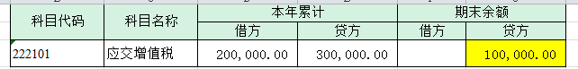 应交增值税科目期末余额处理，你认真思考过吗？