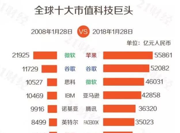 全球科技公司市值100强：除了BATJ，还有哪些中国公司上榜？