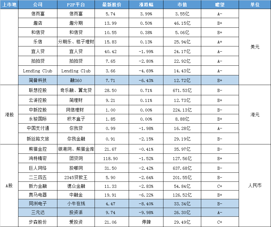 互金股谈：互金烧钱战再起？和信贷向两银行借款10亿3
