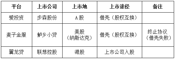 独家：1月“上市系”网贷平台TOP30排行榜4