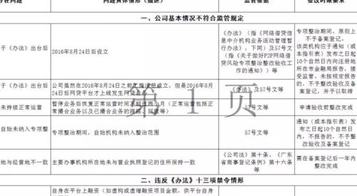 广东发布158条P2P网贷整改验收指引