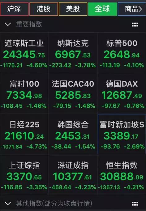 互金股谈：全球股市哀鸿遍野 和信贷神奇大涨2