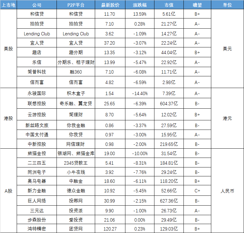 互金股谈：全球股市哀鸿遍野 和信贷神奇大涨3