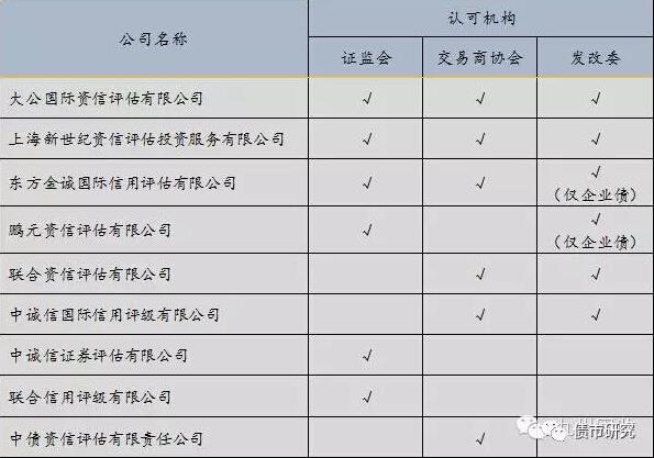 中国AAA AA+ AA主体信用评级企业一览（附3496家名单）