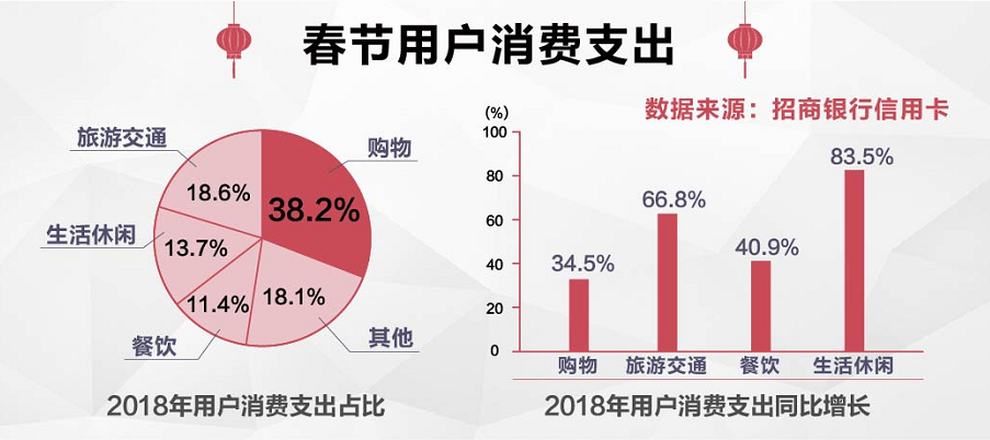 招行信用卡春节晒单:钱都花哪了？最爱哪旅游？最爱吃点啥？