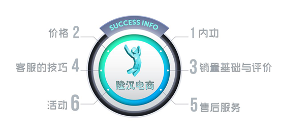 武穴市隆汉电商有限公司教您怎么提升店铺的转化率