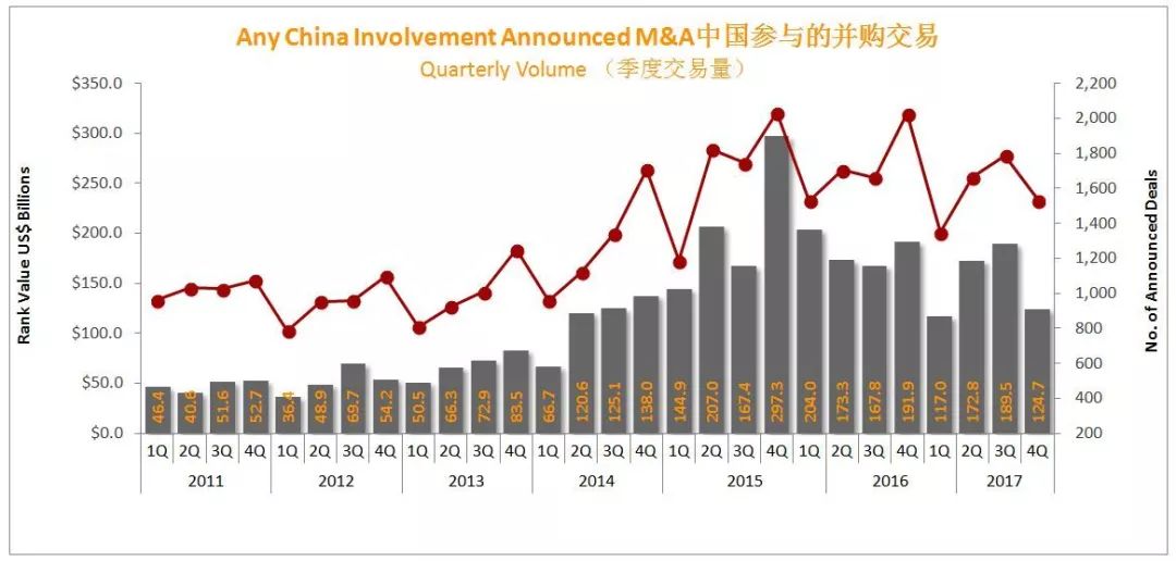 汤森路透2017年度并购报告：中国并购速度放缓，但“一带一路”沿线并购再创历史新高