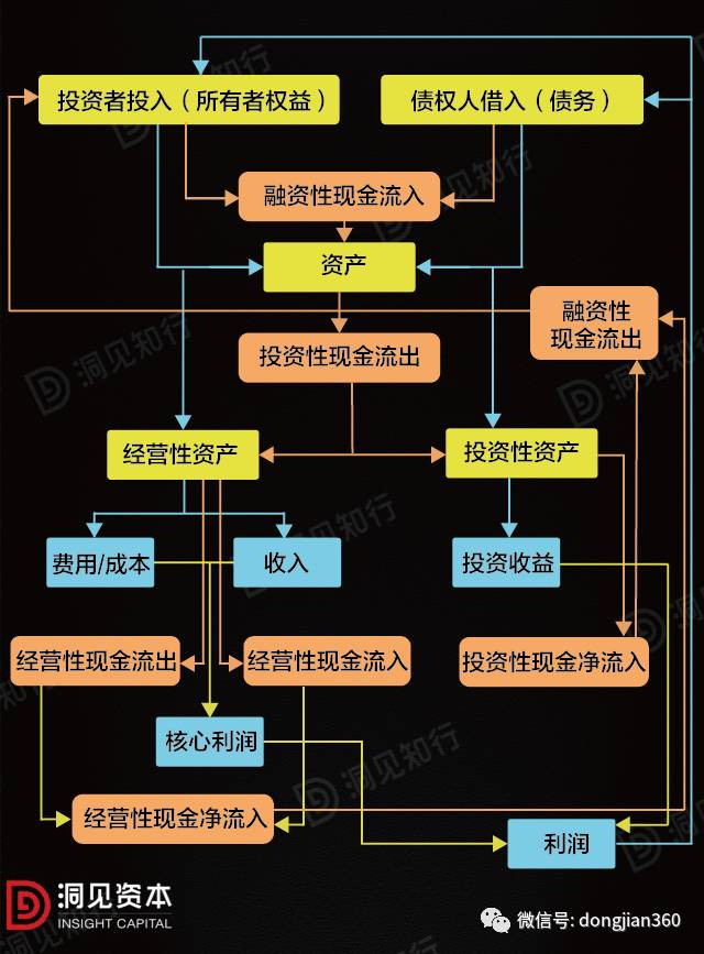 看懂三张报表，就能瞬间看穿一家公司的商业逻辑！