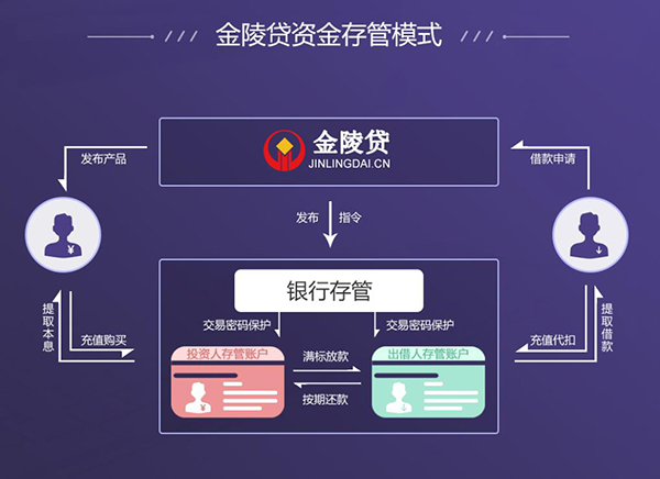 【金陵贷】年化收益12%_资金银行存管