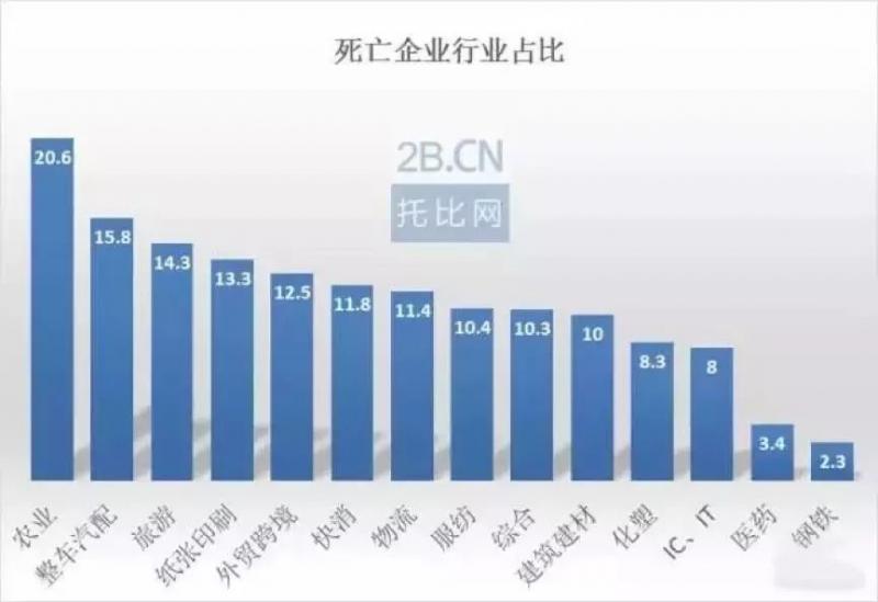 浅析：多家B2B企业倒闭 背后的供应链金融也不行了