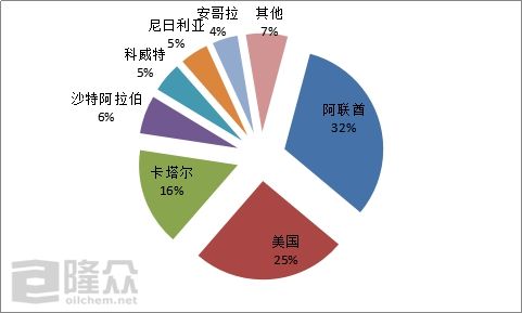 丙烷、PE、PTA、EVA…中美贸易摩擦，大宗化工品首当其冲