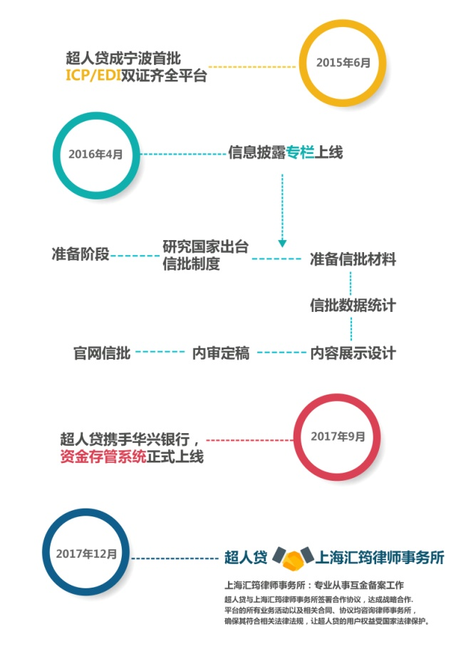 2018网贷合规倒计时 超人贷全力冲刺宁波首批备案平台