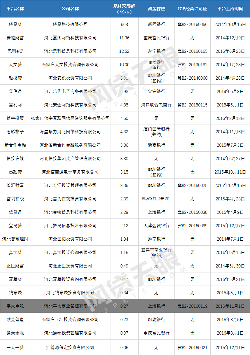 河北确认P2P整改验收指引 25家平台竞争备案3