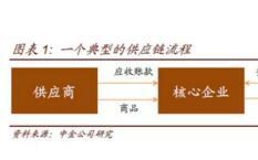 供应链金融及其证券化 