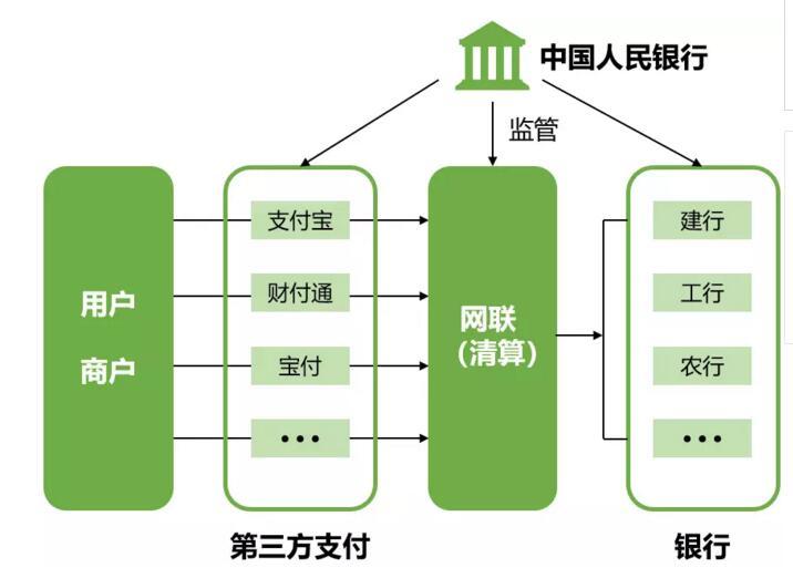 通知：多家银行关停直接代扣通道，第三方支付有麻烦了！