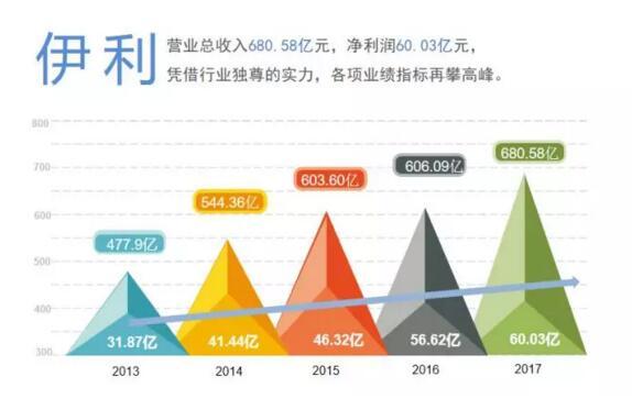 年报季报频传喜讯 伊利引领行业迈入新时代
