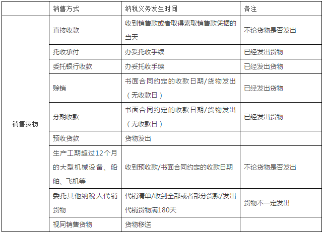 增值税纳税义务发生时间难判断？