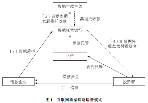 互联网票据理财的法律实质及其合法性问题