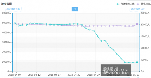 人众金服：投资人不可不知的“平台数据”
