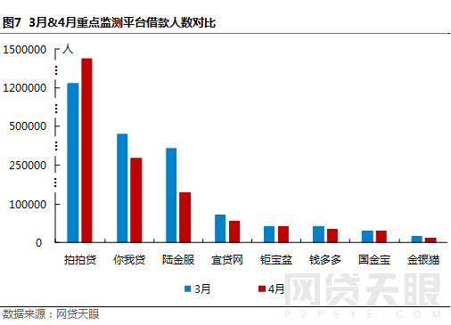 4月上海网贷报告：合乎规范 砥砺前行7