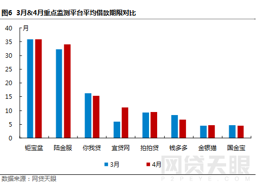 4月上海网贷报告：合乎规范 砥砺前行6