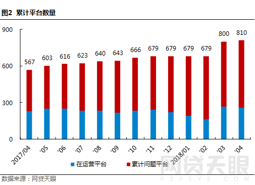 4月上海网贷报告：合乎规范 砥砺前行2