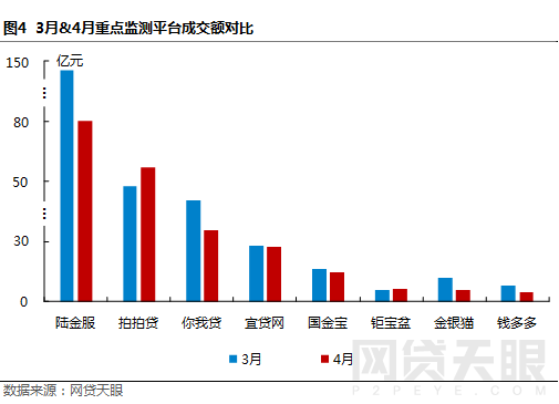 4月上海网贷报告：合乎规范 砥砺前行4