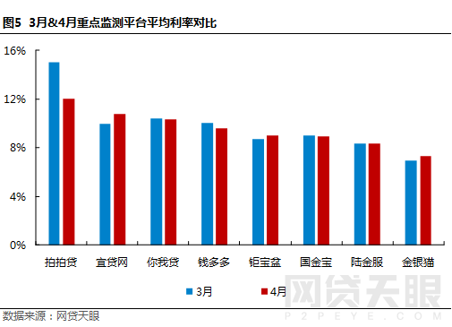 4月上海网贷报告：合乎规范 砥砺前行5
