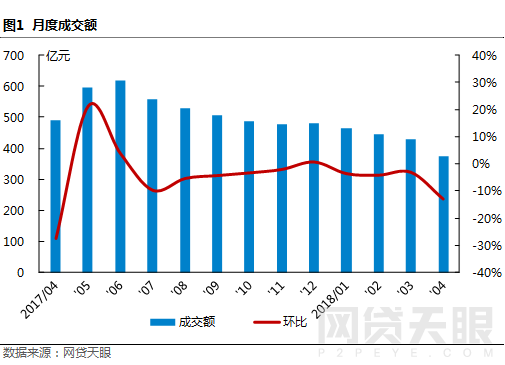 4月上海网贷报告：合乎规范 砥砺前行1