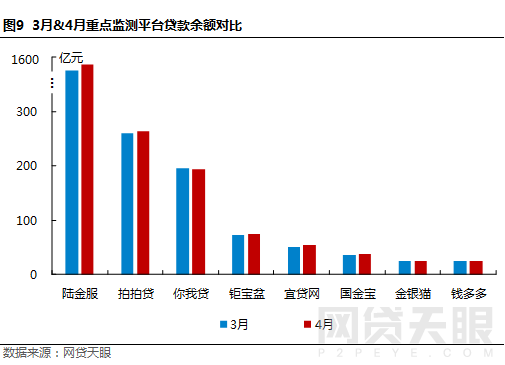4月上海网贷报告：合乎规范 砥砺前行9