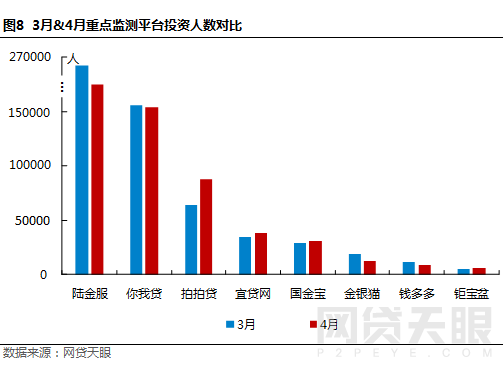 4月上海网贷报告：合乎规范 砥砺前行8