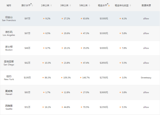 全美房价哪里看？全在及优城市数据