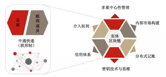 中通快递首发区块链报告 定义加盟等管理模式